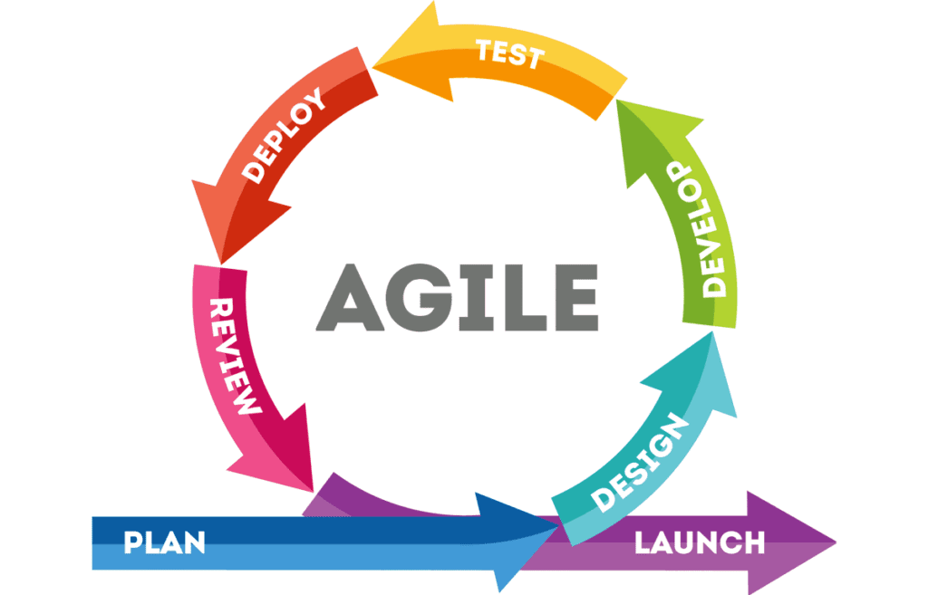 The Circle of (E-Commerce) Implementation