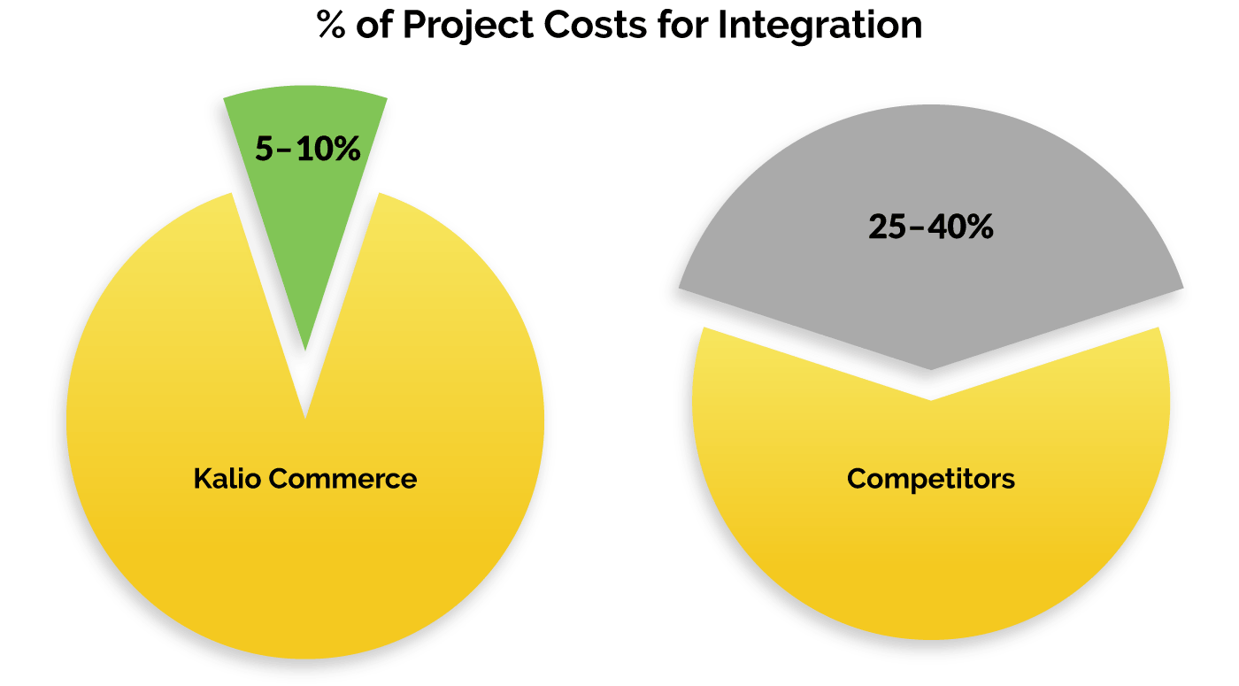 Kalio ERP integration percentage project costs