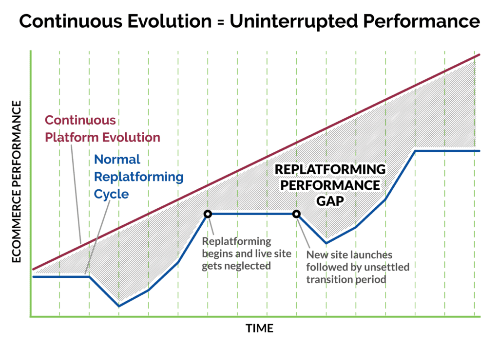 Continuous Evolution = Uninterrupted Performance