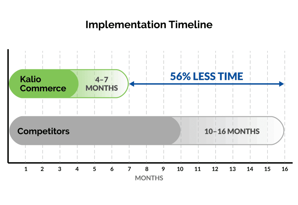 56% less integration time with Kalio Commerce