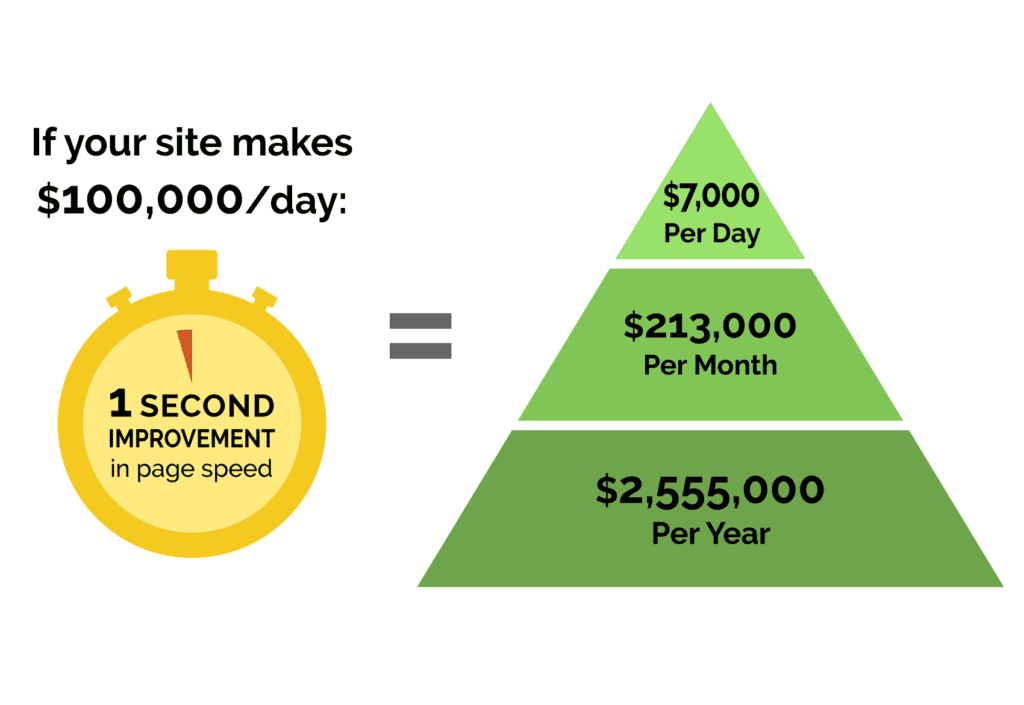 A one second improvement in site speed equals a $7,000/day gain for a $100,000/day site