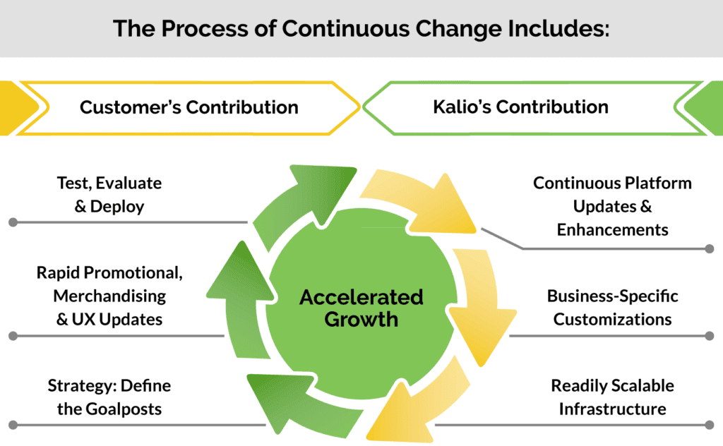 Continuous Change for Accelerated Growth