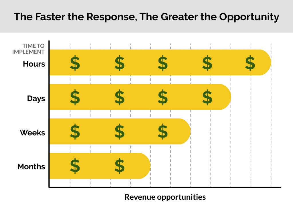 The Faster the Response, The Greater the Opportunity